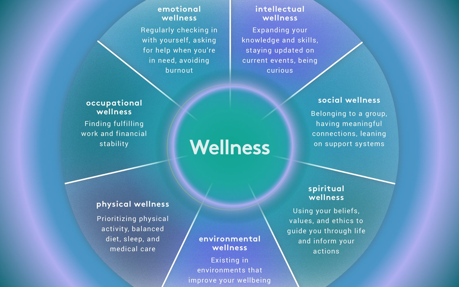 How the Components of Health Relate to Wellness
